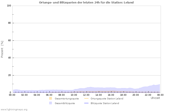 Diagramme: Ortungs- und Blitzquoten