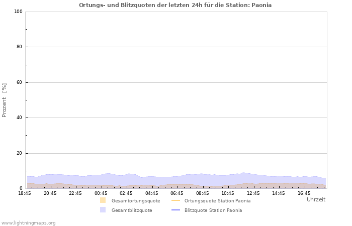 Diagramme: Ortungs- und Blitzquoten