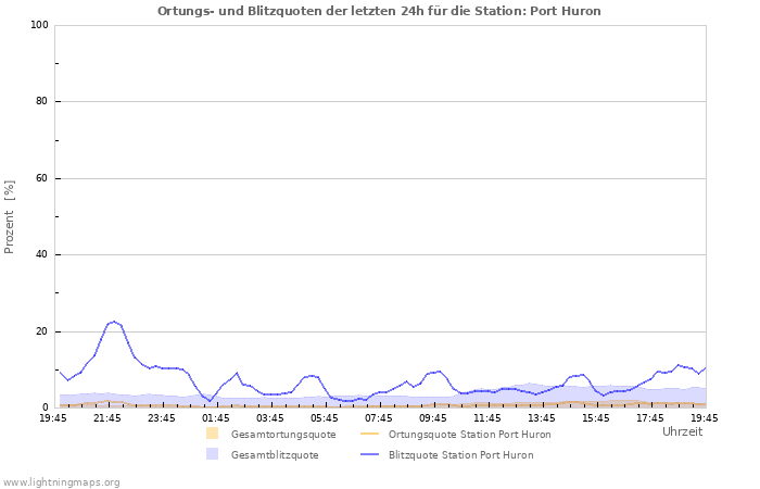 Diagramme: Ortungs- und Blitzquoten