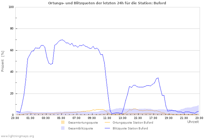 Diagramme: Ortungs- und Blitzquoten