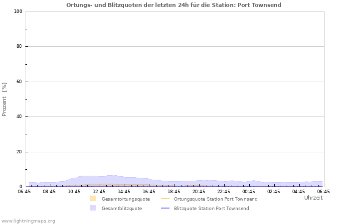 Diagramme: Ortungs- und Blitzquoten