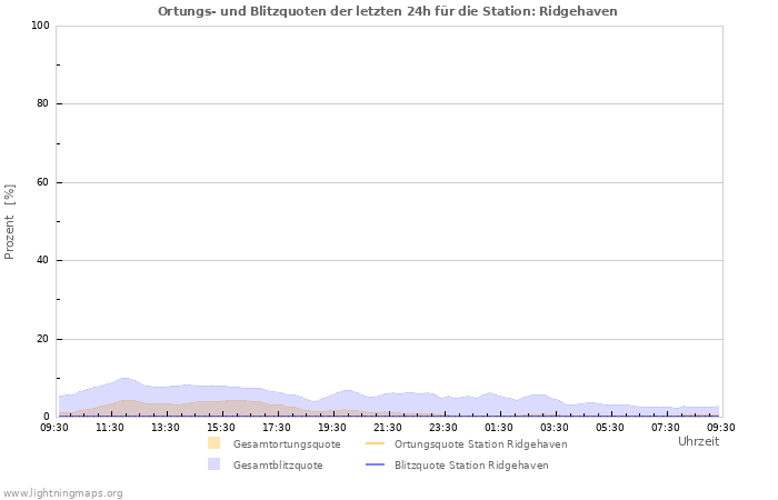 Diagramme: Ortungs- und Blitzquoten