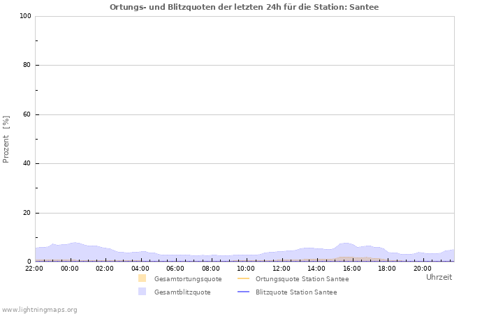 Diagramme: Ortungs- und Blitzquoten