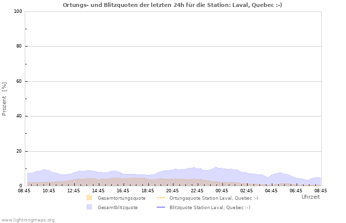 Diagramme: Ortungs- und Blitzquoten