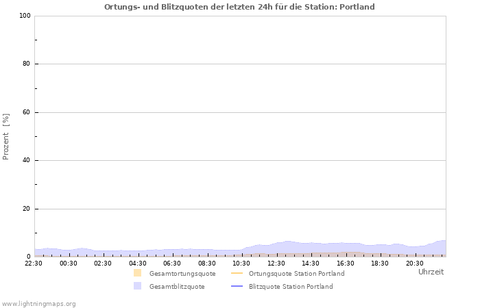 Diagramme: Ortungs- und Blitzquoten