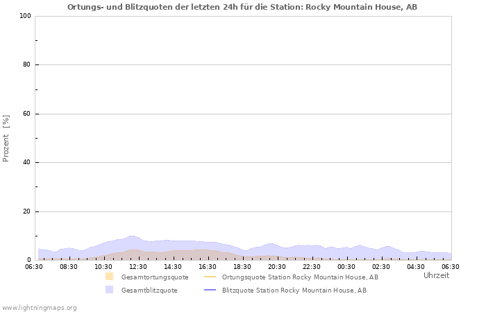 Diagramme: Ortungs- und Blitzquoten