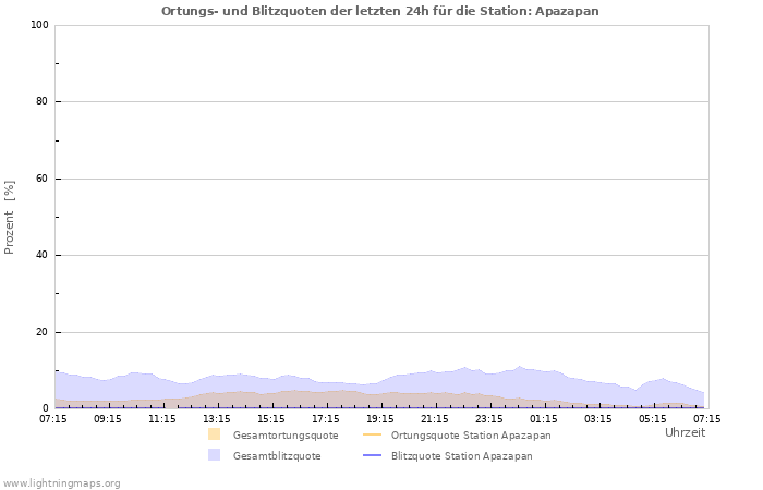 Diagramme: Ortungs- und Blitzquoten