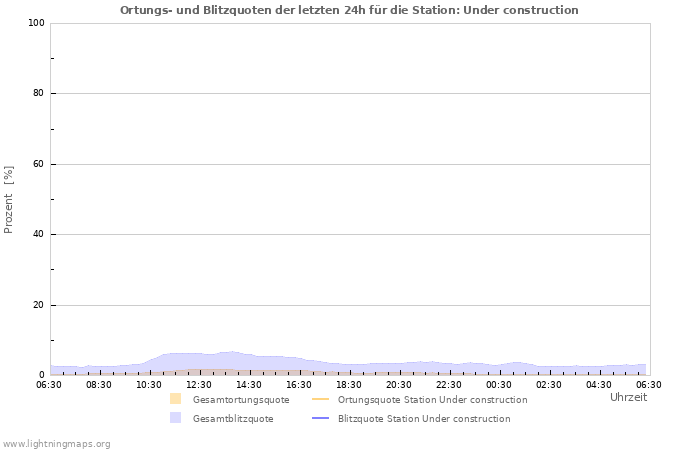 Diagramme: Ortungs- und Blitzquoten