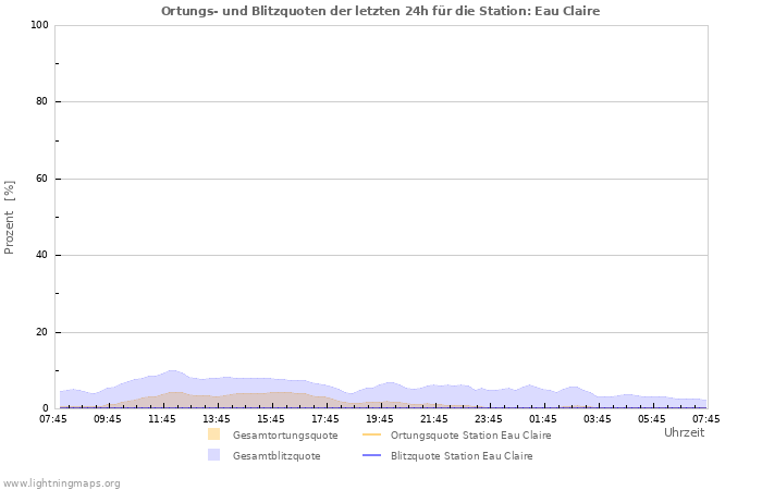 Diagramme: Ortungs- und Blitzquoten