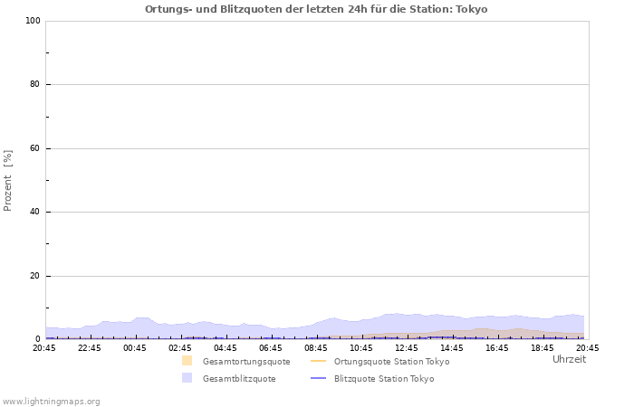 Diagramme: Ortungs- und Blitzquoten