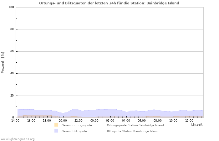 Diagramme: Ortungs- und Blitzquoten