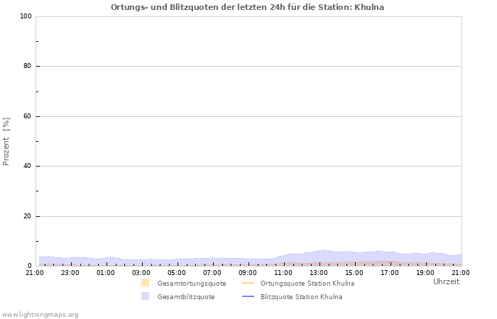 Diagramme: Ortungs- und Blitzquoten