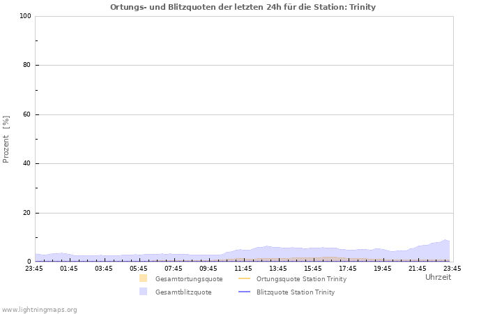 Diagramme: Ortungs- und Blitzquoten