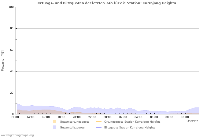 Diagramme: Ortungs- und Blitzquoten