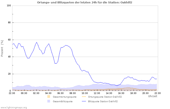 Diagramme: Ortungs- und Blitzquoten