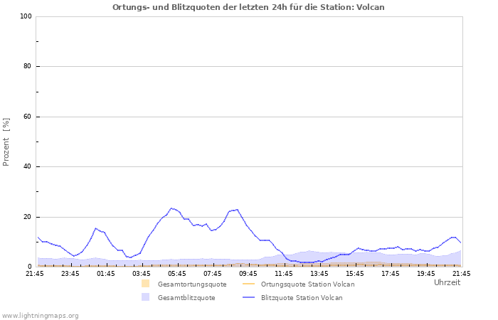 Diagramme: Ortungs- und Blitzquoten