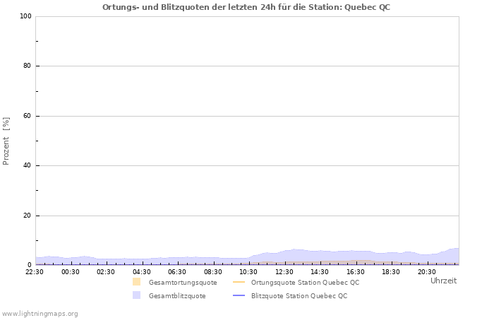 Diagramme: Ortungs- und Blitzquoten