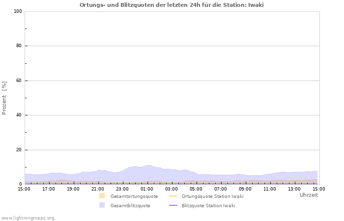 Diagramme: Ortungs- und Blitzquoten