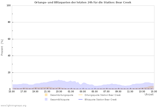 Diagramme: Ortungs- und Blitzquoten