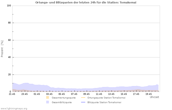 Diagramme: Ortungs- und Blitzquoten