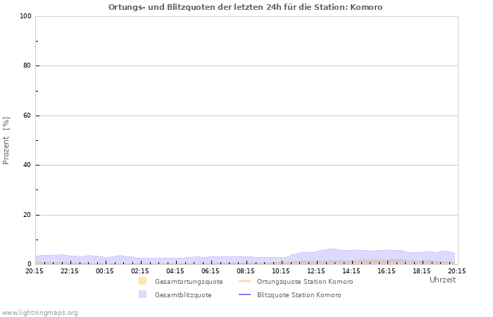 Diagramme: Ortungs- und Blitzquoten