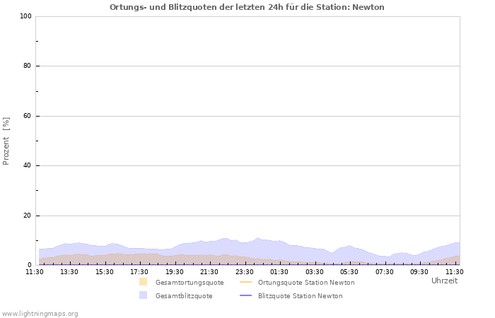 Diagramme: Ortungs- und Blitzquoten