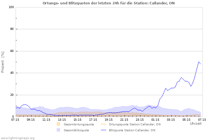 Diagramme: Ortungs- und Blitzquoten