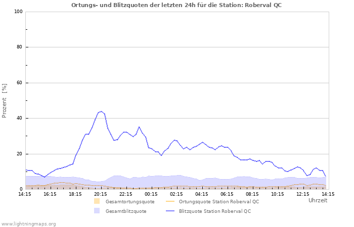 Diagramme: Ortungs- und Blitzquoten