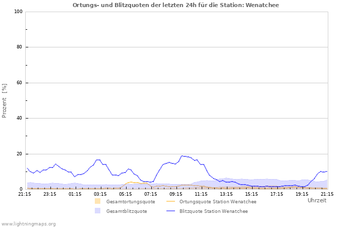 Diagramme: Ortungs- und Blitzquoten