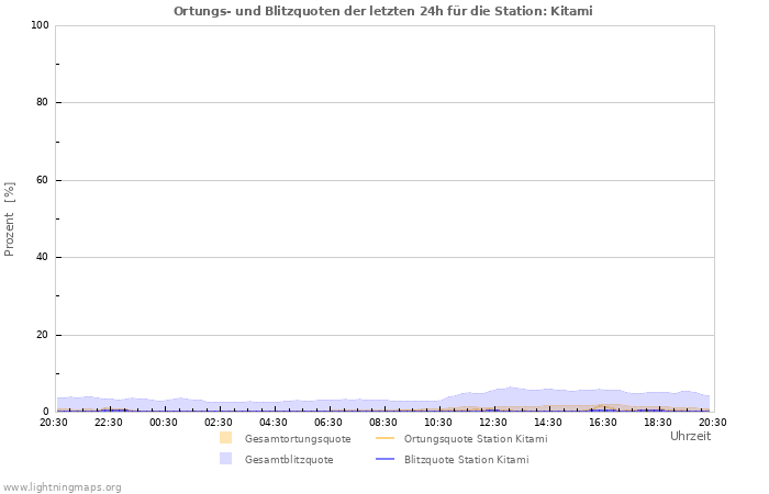 Diagramme: Ortungs- und Blitzquoten