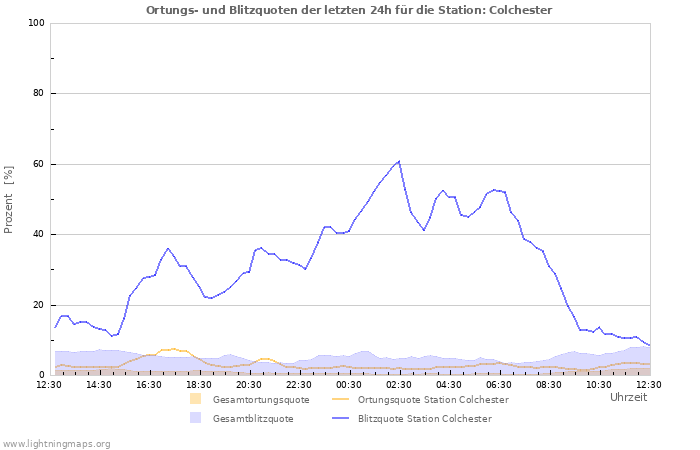 Diagramme: Ortungs- und Blitzquoten