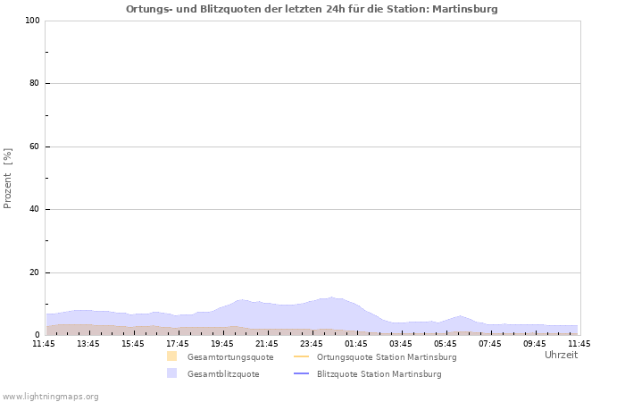 Diagramme: Ortungs- und Blitzquoten