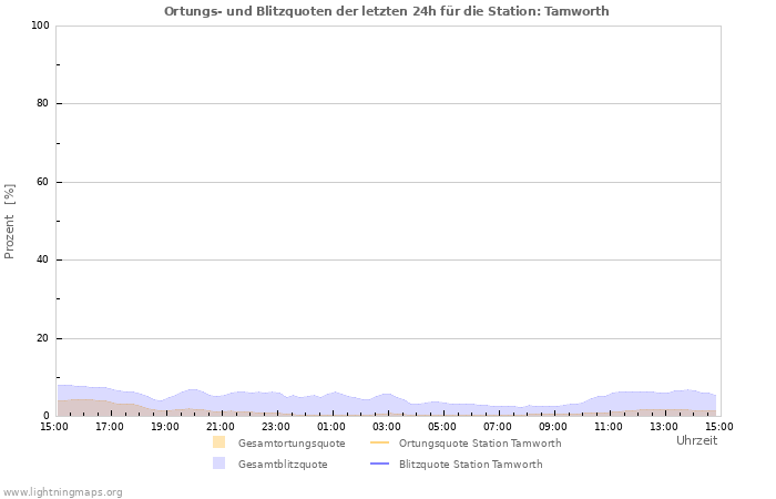 Diagramme: Ortungs- und Blitzquoten