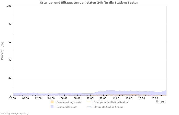 Diagramme: Ortungs- und Blitzquoten