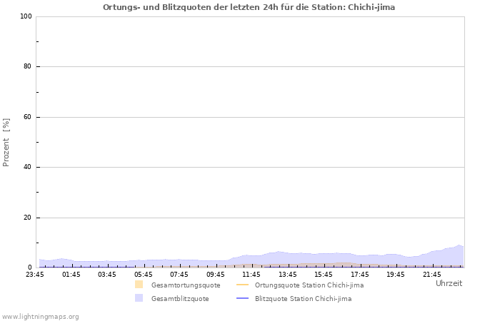 Diagramme: Ortungs- und Blitzquoten