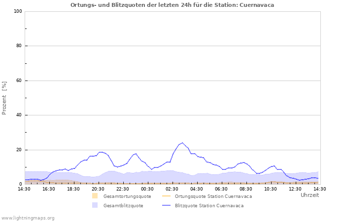 Diagramme: Ortungs- und Blitzquoten