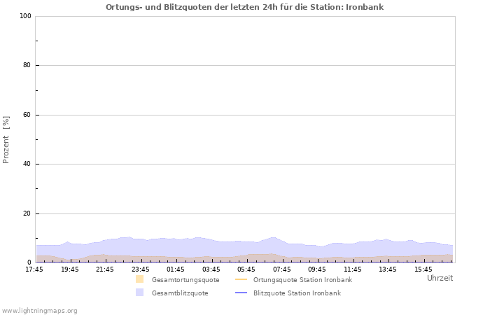 Diagramme: Ortungs- und Blitzquoten