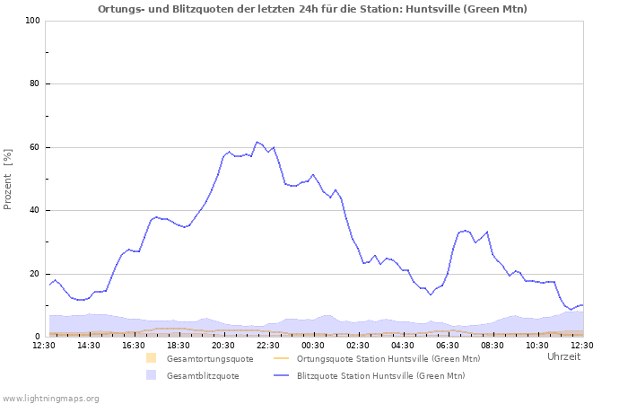 Diagramme: Ortungs- und Blitzquoten