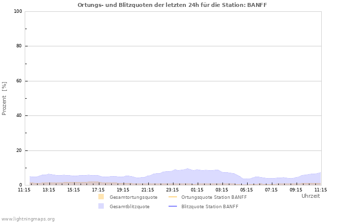 Diagramme: Ortungs- und Blitzquoten