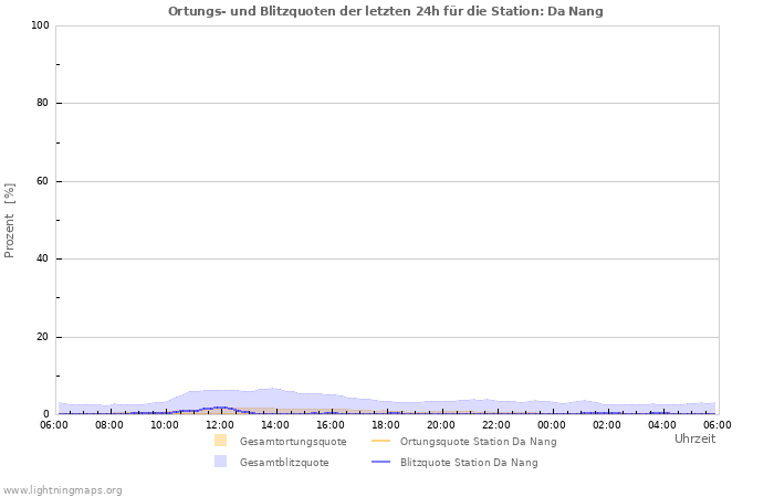 Diagramme: Ortungs- und Blitzquoten