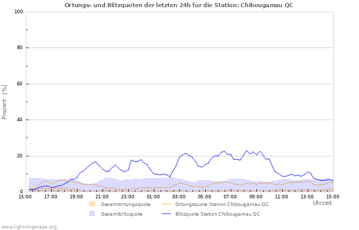 Diagramme: Ortungs- und Blitzquoten