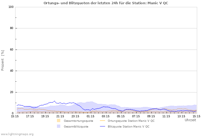 Diagramme: Ortungs- und Blitzquoten