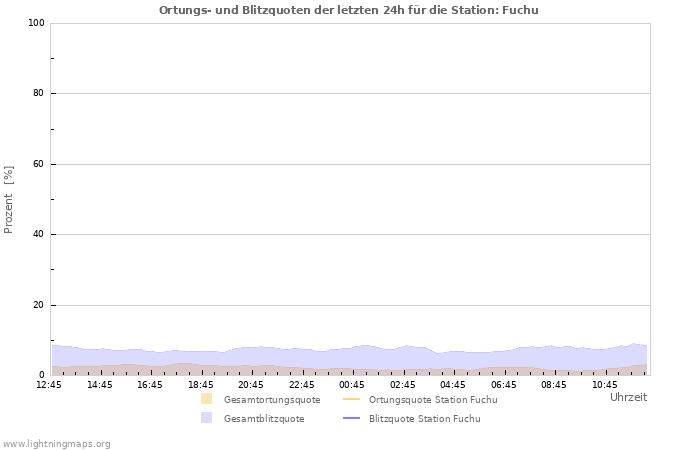 Diagramme: Ortungs- und Blitzquoten