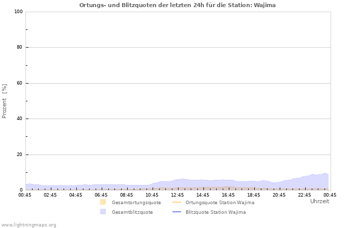 Diagramme: Ortungs- und Blitzquoten