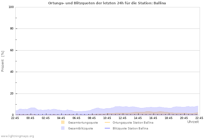 Diagramme: Ortungs- und Blitzquoten