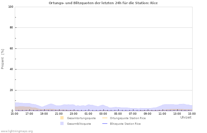 Diagramme: Ortungs- und Blitzquoten