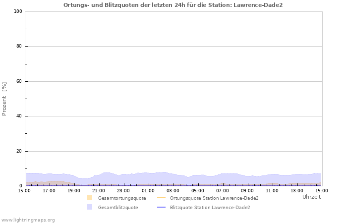 Diagramme: Ortungs- und Blitzquoten