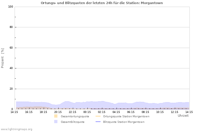 Diagramme: Ortungs- und Blitzquoten