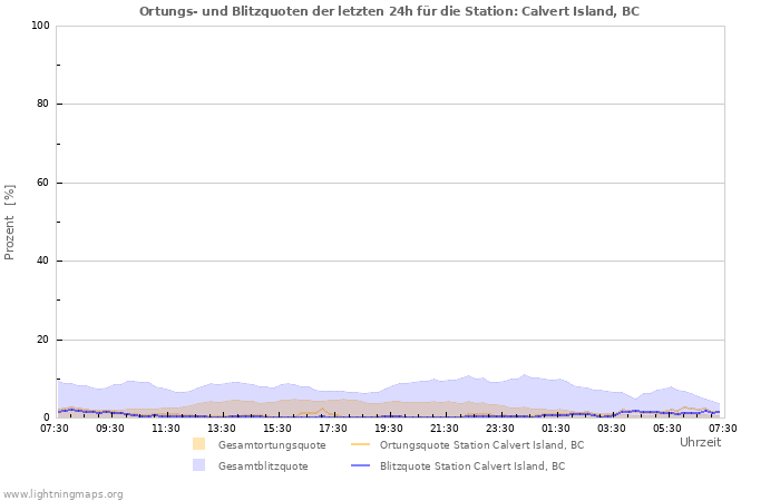 Diagramme: Ortungs- und Blitzquoten