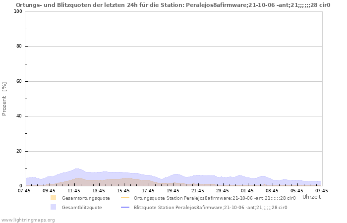 Diagramme: Ortungs- und Blitzquoten